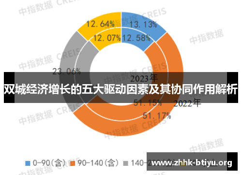 双城经济增长的五大驱动因素及其协同作用解析